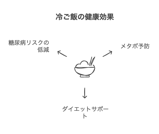 冷やご飯の健康効果の図