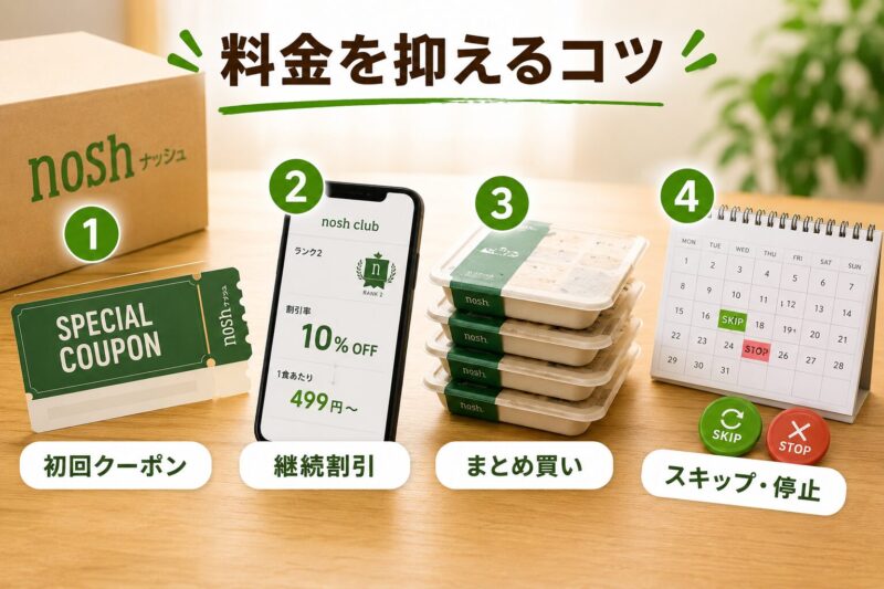 「ナッシュの料金を抑えるコツ」として、①初回クーポン、②継続割引、③まとめ買い、④スキップ・停止を示すイメージ画像