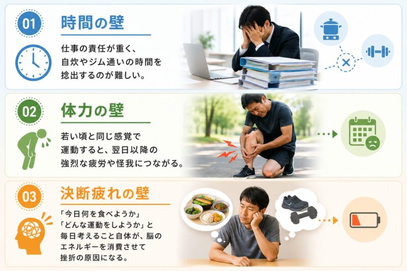 50代男性が健康習慣で直面する「時間の壁」「体力の壁」「決断疲れの壁」をイラストで示したインフォグラフィック